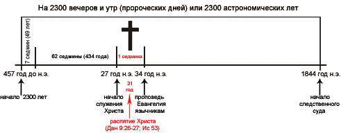 Диаграмма пророчества Даниила
